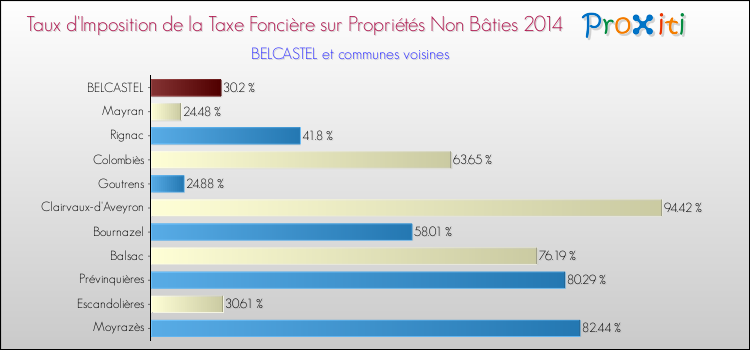 Comparaison des taux d'imposition de la taxe foncière sur les immeubles et terrains non batis 2014 pour BELCASTEL et les communes voisines
