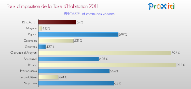 Taux d'imposition de la taxe d'habitation 2011 pour BELCASTEL et les communes proches Comparaison des taux d'imposition de la taxe d'habitation 2011 pour BELCASTEL et les communes voisines