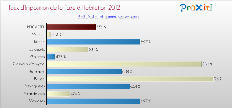 Taux d'imposition de la taxe d'habitation 2012 pour BELCASTEL et les communes proches Comparaison des taux d'imposition de la taxe d'habitation 2012 pour BELCASTEL et les communes voisines