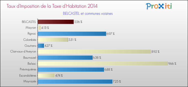 Taux d'imposition de la taxe d'habitation 2014 pour BELCASTEL et les communes proches Comparaison des taux d'imposition de la taxe d'habitation 2014 pour BELCASTEL et les communes voisines