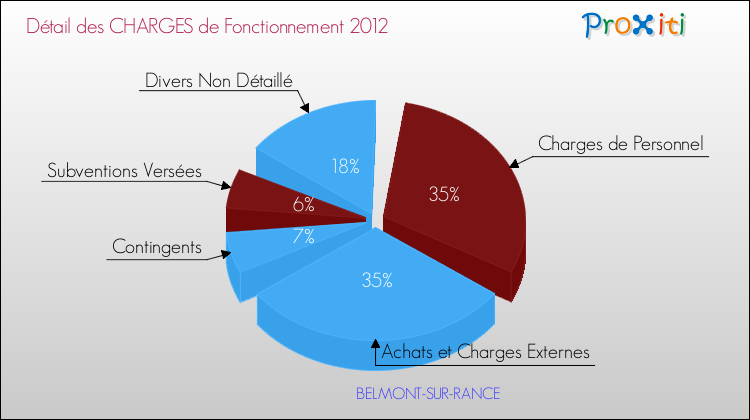 Décomposition des Charges de Fonctionnement 2012 de la commune de BELMONT-SUR-RANCE Charges de Fonctionnement 2012 pour la commune de BELMONT-SUR-RANCE
