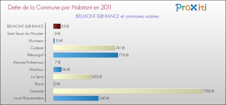 Dette par habitant de la commune en 2011 pour BELMONT-SUR-RANCE et les communes proches Comparaison de la dette par habitant de la commune en 2011 pour BELMONT-SUR-RANCE et les communes voisines