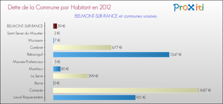 Dette par habitant de la commune en 2012 pour BELMONT-SUR-RANCE et les communes proches Comparaison de la dette par habitant de la commune en 2012 pour BELMONT-SUR-RANCE et les communes voisines