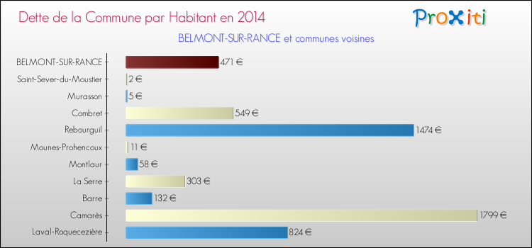Dette par habitant de la commune en 2014 pour BELMONT-SUR-RANCE et les communes proches Comparaison de la dette par habitant de la commune en 2014 pour BELMONT-SUR-RANCE et les communes voisines