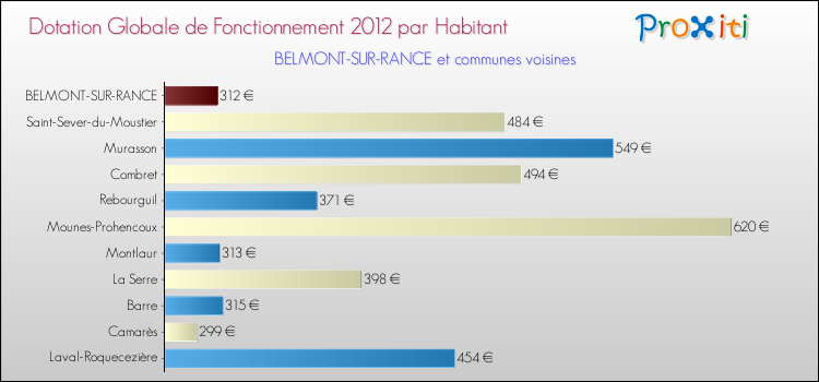 Montant des dotations globales de fonctionnement DGF par Habitant pour BELMONT-SUR-RANCE et les communes proches Comparaison des des dotations globales de fonctionnement DGF par habitant pour BELMONT-SUR-RANCE et les communes voisines