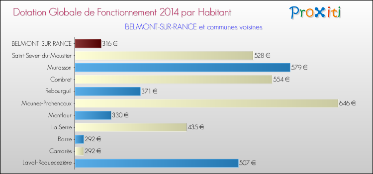 Montant des dotations globales de fonctionnement DGF par Habitant pour BELMONT-SUR-RANCE et les communes proches en 2014. Comparaison des des dotations globales de fonctionnement DGF par habitant pour BELMONT-SUR-RANCE et les communes voisines en 2014.