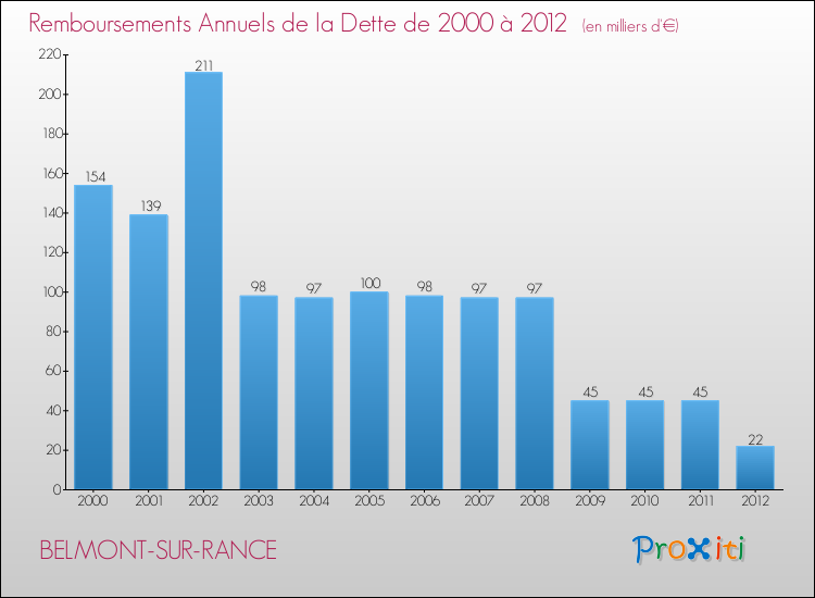 Evolution de l'annuité de la dette pour la commune de BELMONT-SUR-RANCE de 2000 à 2012 Annuités de la dette pour BELMONT-SUR-RANCE de 2000 à 2012