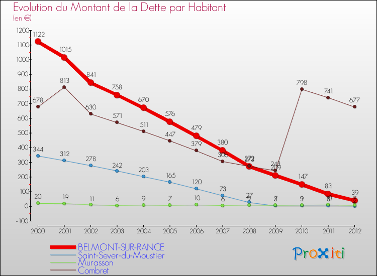 Evolution de la dette par habitant pour la commune de BELMONT-SUR-RANCE et les communes proches de 2000 à 2012 Comparaison de la dette par habitant pour BELMONT-SUR-RANCE et les communes voisines de 2000 à 2012