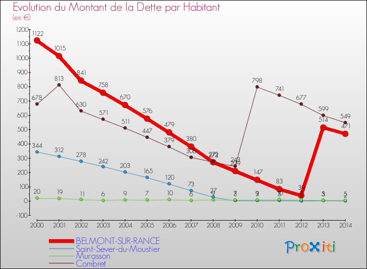 Evolution de la dette par habitant pour la commune de BELMONT-SUR-RANCE et les communes proches de 2000 à 2014 Comparaison de la dette par habitant pour BELMONT-SUR-RANCE et les communes voisines de 2000 à 2014