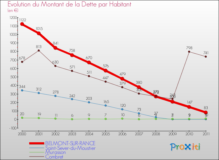 Evolution de la dette par habitant pour la commune de BELMONT-SUR-RANCE et les communes proches Comparaison de la dette par habitant pour BELMONT-SUR-RANCE et les communes voisines