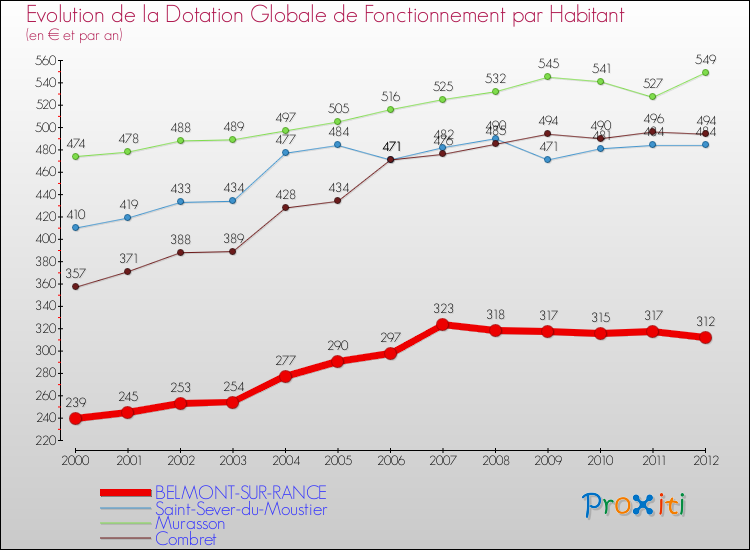 Evolution et montant de la dotation globale de fonctionnement par Habitant pour BELMONT-SUR-RANCE et les communes proches Comparaison des dotations globales de fonctionnement par habitant pour BELMONT-SUR-RANCE et les communes voisines