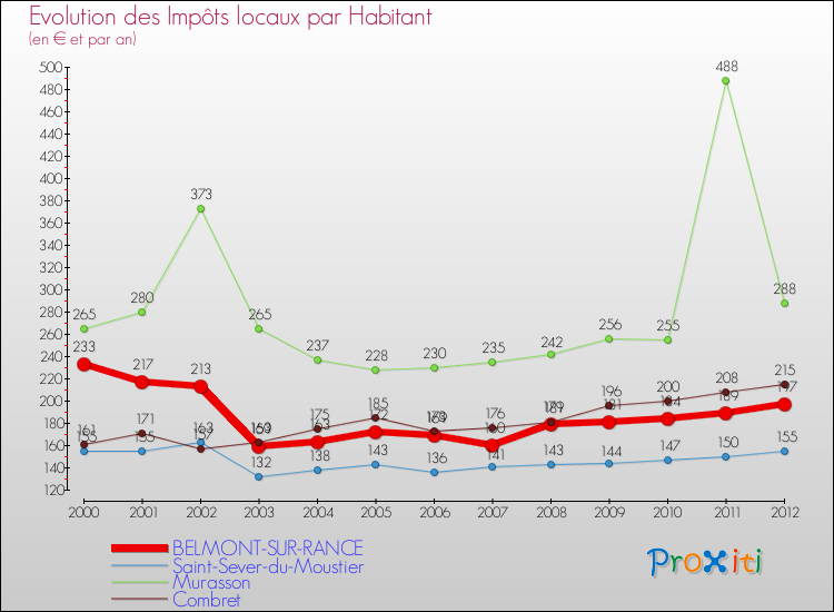 Evolution et montant des impôts locaux par Habitant pour BELMONT-SUR-RANCE et les communes proches Comparaison des impôts locaux par habitant pour BELMONT-SUR-RANCE et les communes voisines