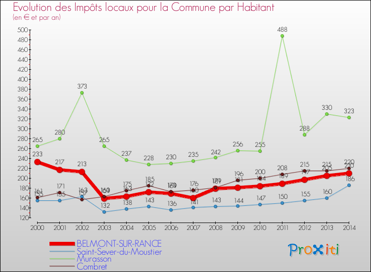 Evolution et montant des impôts locaux par Habitant pour BELMONT-SUR-RANCE et les communes proches de 2000 à 2014 Comparaison des impôts locaux par habitant pour BELMONT-SUR-RANCE et les communes voisines de 2000 à 2014