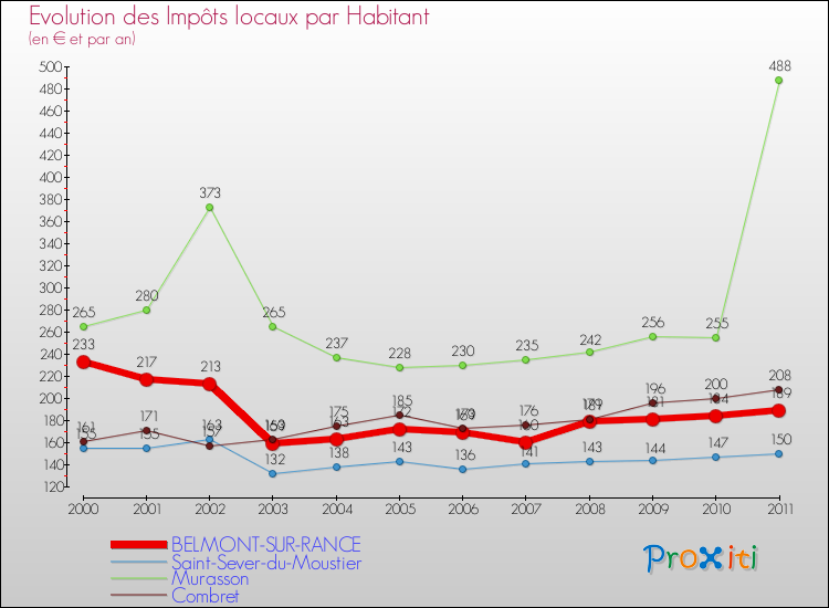 Evolution et montant des impôts locaux par Habitant pour BELMONT-SUR-RANCE et les communes proches Comparaison des impôts locaux par habitant pour BELMONT-SUR-RANCE et les communes voisines