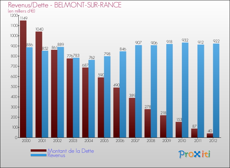 Evolution comparée de la dette et des revenus pour la commune de BELMONT-SUR-RANCE de 2000 à 2012 Comparaison de la dette et des revenus pour BELMONT-SUR-RANCE de 2000 à 2012