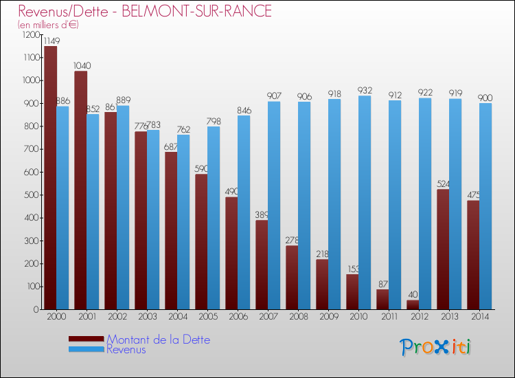 Evolution comparée de la dette et des revenus pour la commune de BELMONT-SUR-RANCE de 2000 à 2014 Comparaison de la dette et des revenus pour BELMONT-SUR-RANCE de 2000 à 2014
