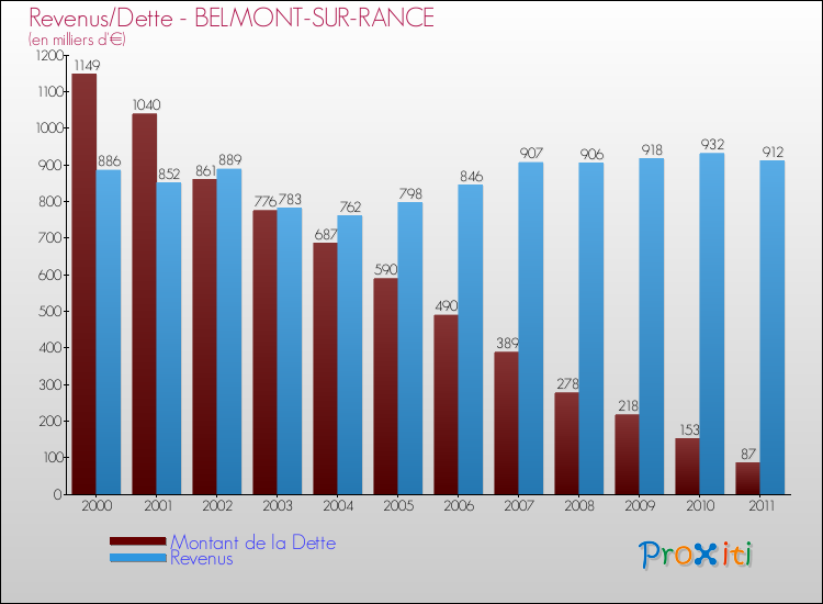 Evolution comparée de la dette et des revenus pour la commune de BELMONT-SUR-RANCE de 2000 à 2011 Comparaison de la dette et des revenus pour BELMONT-SUR-RANCE de 2000 à 2011