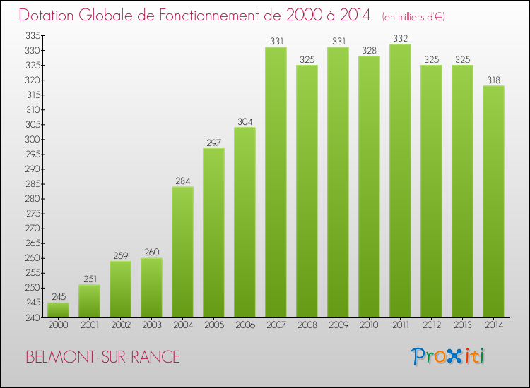 Evolution du montant de la Dotation Globale de Fonctionnement pour la commune de BELMONT-SUR-RANCE de 2000 à 2014 Evolution du montant de la Dotation Globale de Fonctionnement pour BELMONT-SUR-RANCE de 2000 à 2014