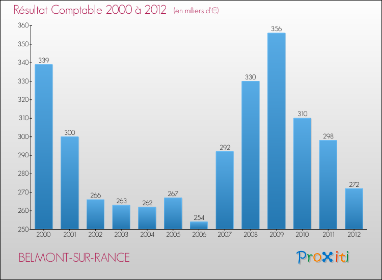 Evolution du résultat comptable pour la commune de BELMONT-SUR-RANCE de 2000 à 2012 Evolution du résultat comptable pour BELMONT-SUR-RANCE de 2000 à 2012