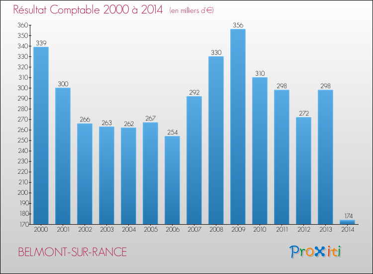 Evolution du résultat comptable pour la commune de BELMONT-SUR-RANCE de 2000 à 2014 Evolution du résultat comptable pour BELMONT-SUR-RANCE de 2000 à 2014