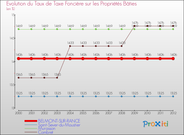 Evolution du taux de la taxe foncière sur le bati pour BELMONT-SUR-RANCE et les communes proches de 2000 à 2012 Comparaison des taux de taxe foncière sur le bati pour BELMONT-SUR-RANCE et les communes voisines de 2000 à 2012