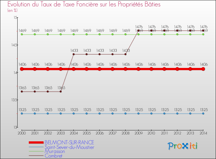 Evolution du taux de la taxe foncière sur le bati pour BELMONT-SUR-RANCE et les communes proches de 2000 à 2014 Comparaison des taux de taxe foncière sur le bati pour BELMONT-SUR-RANCE et les communes voisines de 2000 à 2014