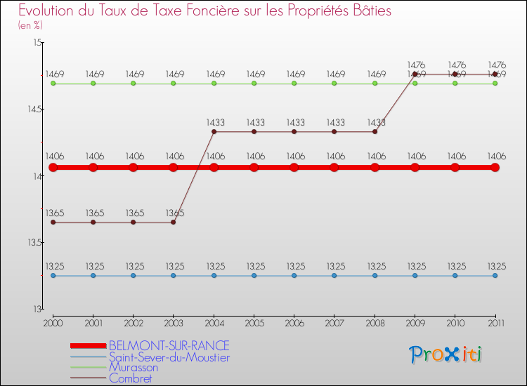 Evolution du taux de la taxe foncière sur le bati pour BELMONT-SUR-RANCE et les communes proches Comparaison des taux de taxe foncière sur le bati pour BELMONT-SUR-RANCE et les communes voisines