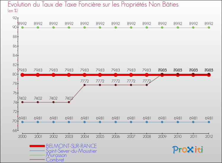 Evolution du taux de la taxe foncière sur les immeubles et terrains non batis pour BELMONT-SUR-RANCE et les communes proches de 2000 à 2012 Comparaison des taux de la taxe foncière sur les immeubles et terrains non batis pour BELMONT-SUR-RANCE et les communes voisines de 2000 à 2012