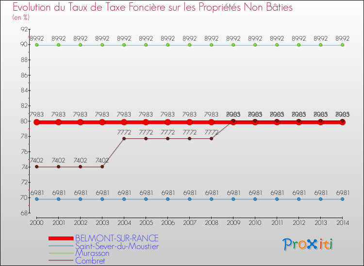 Evolution du taux de la taxe foncière sur les immeubles et terrains non batis pour BELMONT-SUR-RANCE et les communes proches de 2000 à 2014 Comparaison des taux de la taxe foncière sur les immeubles et terrains non batis pour BELMONT-SUR-RANCE et les communes voisines de 2000 à 2014