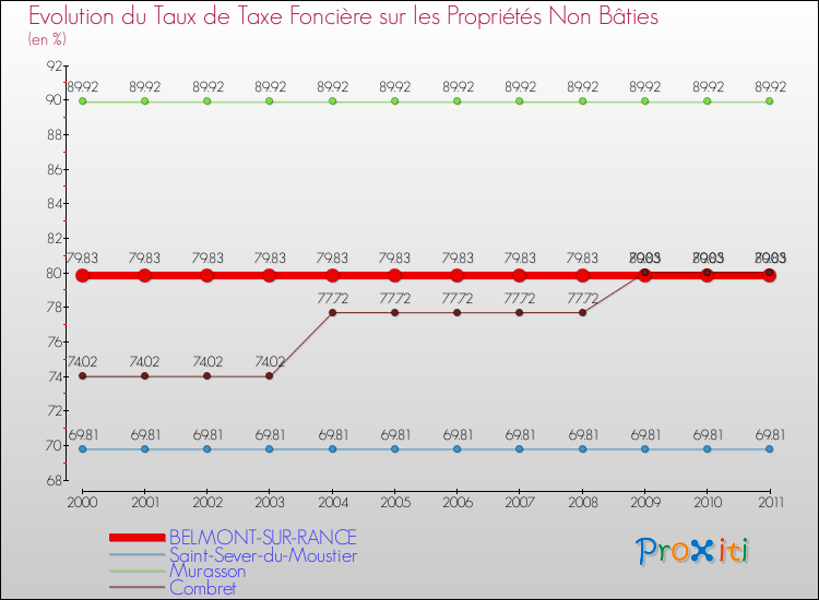 Evolution du taux de la taxe foncière sur les immeubles et terrains non batis pour BELMONT-SUR-RANCE et les communes proches Comparaison des taux de la taxe foncière sur les immeubles et terrains non batis pour BELMONT-SUR-RANCE et les communes voisines