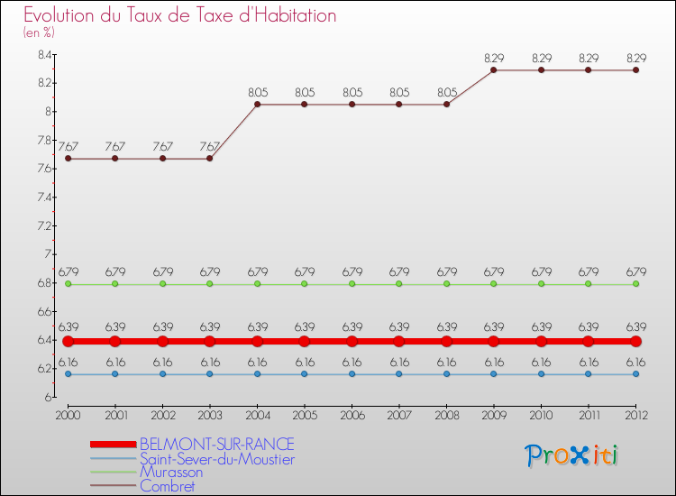 Evolution du taux de la taxe d'habitation pour BELMONT-SUR-RANCE et les communes proches Comparaison des taux de la taxe d'habitation pour BELMONT-SUR-RANCE et les communes voisines