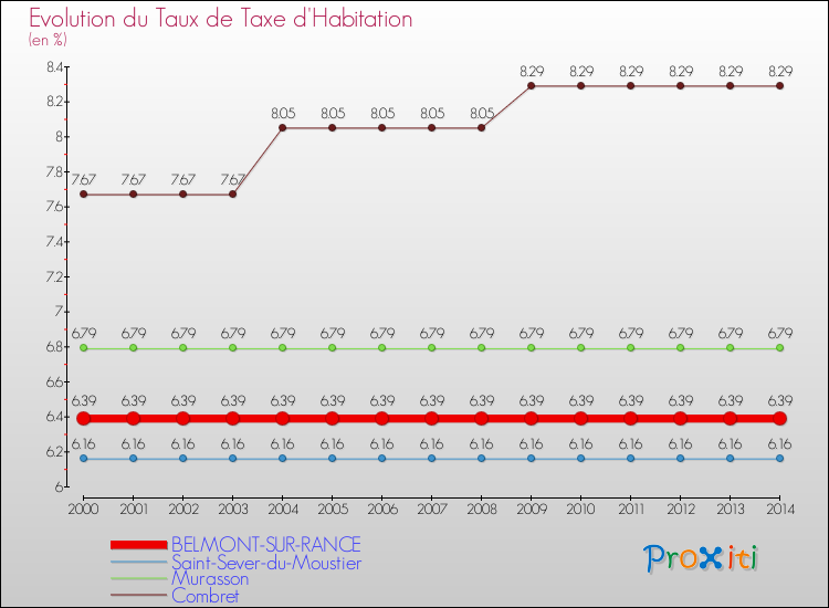 Evolution du taux de la taxe d'habitation pour BELMONT-SUR-RANCE et les communes proches de 2000 à 2014 Comparaison des taux de la taxe d'habitation pour BELMONT-SUR-RANCE et les communes voisines de 2000 à 2014