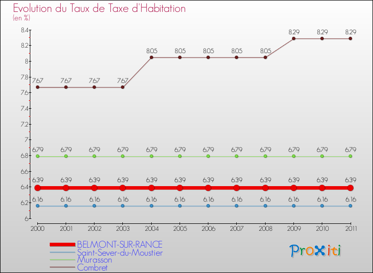 Evolution du taux de la taxe d'habitation pour BELMONT-SUR-RANCE et les communes proches Comparaison des taux de la taxe d'habitation pour BELMONT-SUR-RANCE et les communes voisines