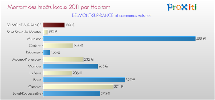 Montant des impôts locaux par Habitant pour BELMONT-SUR-RANCE et les communes proches Comparaison des impôts locaux par habitant pour BELMONT-SUR-RANCE et les communes voisines