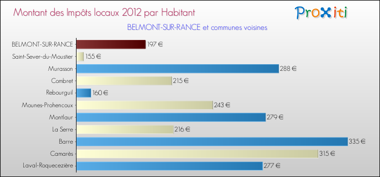 Montant des impôts locaux par Habitant pour BELMONT-SUR-RANCE et les communes proches Comparaison des impôts locaux par habitant pour BELMONT-SUR-RANCE et les communes voisines