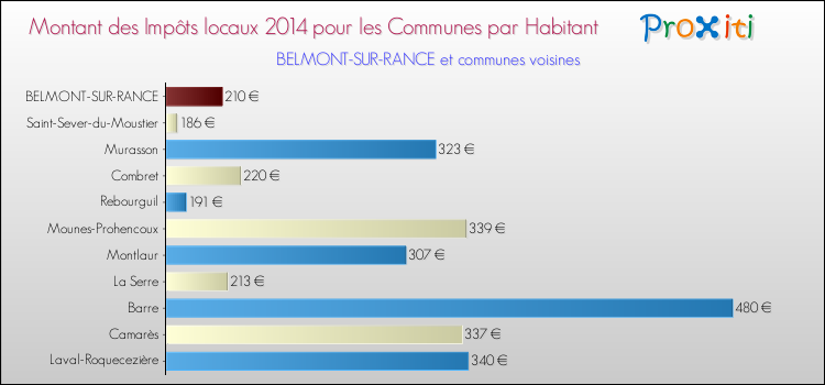 Montant des impôts locaux par Habitant pour BELMONT-SUR-RANCE et les communes proches en 2014 Comparaison des impôts locaux par habitant pour BELMONT-SUR-RANCE et les communes voisines en 2014