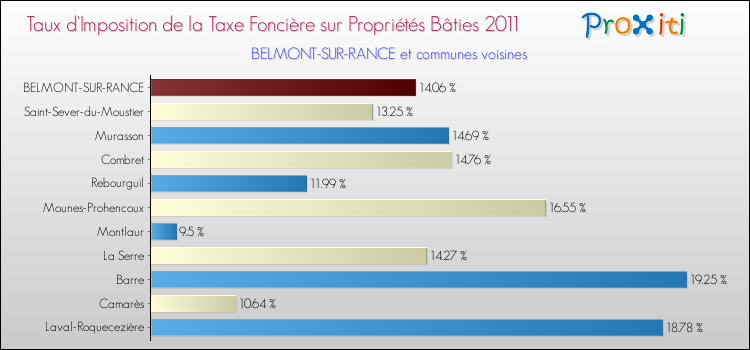 Taux d'imposition de la taxe foncière sur le bati 2011 pour BELMONT-SUR-RANCE et les communes proches Comparaison des taux d'imposition de la taxe foncière sur le bati 2011 pour BELMONT-SUR-RANCE et les communes voisines