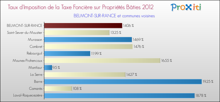 Taux d'imposition de la taxe foncière sur le bati 2012 pour BELMONT-SUR-RANCE et les communes proches Comparaison des taux d'imposition de la taxe foncière sur le bati 2012 pour BELMONT-SUR-RANCE et les communes voisines