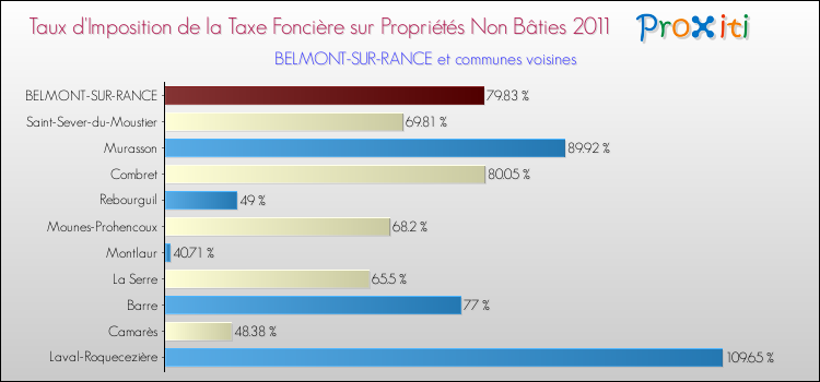 Taux d'imposition de la taxe foncière sur les immeubles et terrains non batis 2011 pour BELMONT-SUR-RANCE et les communes proches Comparaison des taux d'imposition de la taxe foncière sur les immeubles et terrains non batis 2011 pour BELMONT-SUR-RANCE et les communes voisines