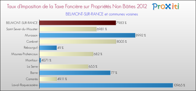 Taux d'imposition de la taxe foncière sur les immeubles et terrains non batis 2012 pour BELMONT-SUR-RANCE et les communes proches Comparaison des taux d'imposition de la taxe foncière sur les immeubles et terrains non batis 2012 pour BELMONT-SUR-RANCE et les communes voisines