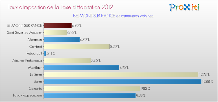 Taux d'imposition de la taxe d'habitation 2012 pour BELMONT-SUR-RANCE et les communes proches Comparaison des taux d'imposition de la taxe d'habitation 2012 pour BELMONT-SUR-RANCE et les communes voisines