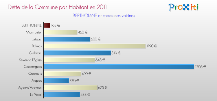 Dette par habitant de la commune en 2011 pour BERTHOLèNE et les communes proches Comparaison de la dette par habitant de la commune en 2011 pour BERTHOLèNE et les communes voisines
