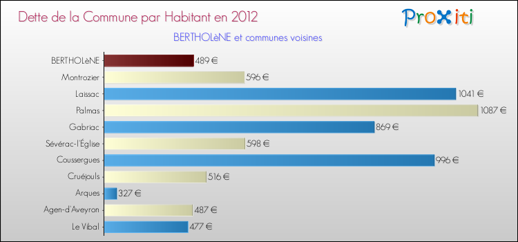 Dette par habitant de la commune en 2012 pour BERTHOLèNE et les communes proches Comparaison de la dette par habitant de la commune en 2012 pour BERTHOLèNE et les communes voisines