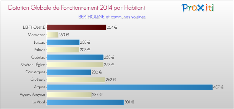 Montant des dotations globales de fonctionnement DGF par Habitant pour BERTHOLèNE et les communes proches en 2014. Comparaison des des dotations globales de fonctionnement DGF par habitant pour BERTHOLèNE et les communes voisines en 2014.