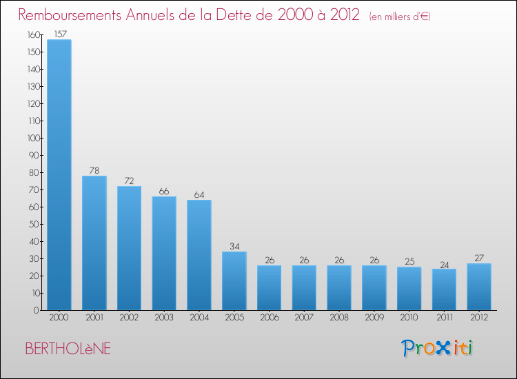 Evolution de l'annuité de la dette pour la commune de BERTHOLèNE de 2000 à 2012 Annuités de la dette pour BERTHOLèNE de 2000 à 2012