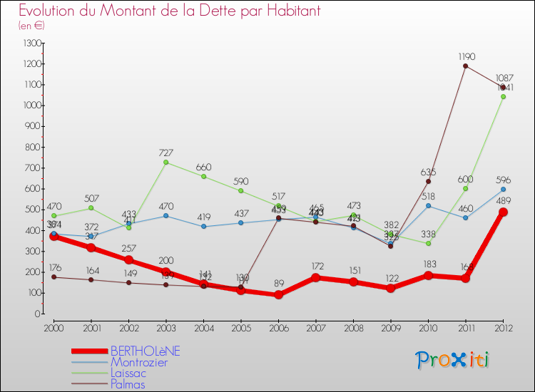 Evolution de la dette par habitant pour la commune de BERTHOLèNE et les communes proches de 2000 à 2012 Comparaison de la dette par habitant pour BERTHOLèNE et les communes voisines de 2000 à 2012
