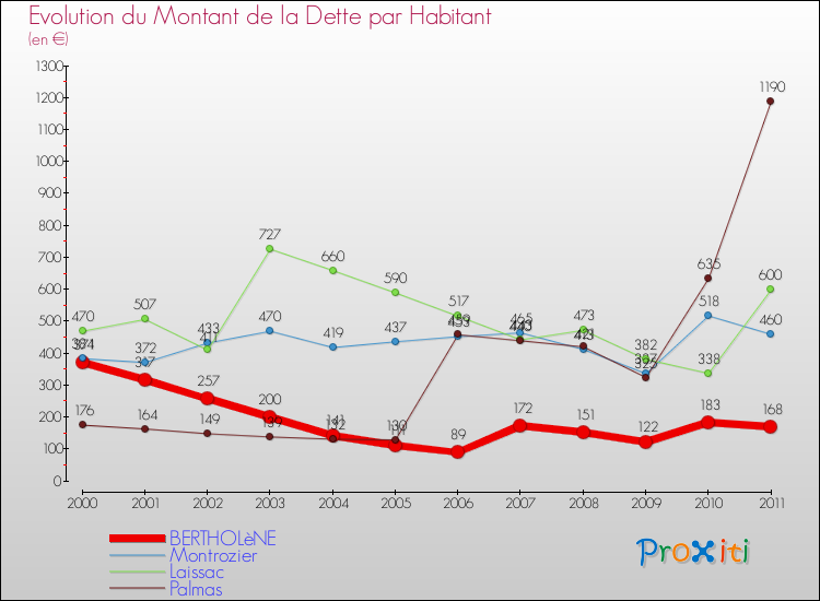 Evolution de la dette par habitant pour la commune de BERTHOLèNE et les communes proches Comparaison de la dette par habitant pour BERTHOLèNE et les communes voisines