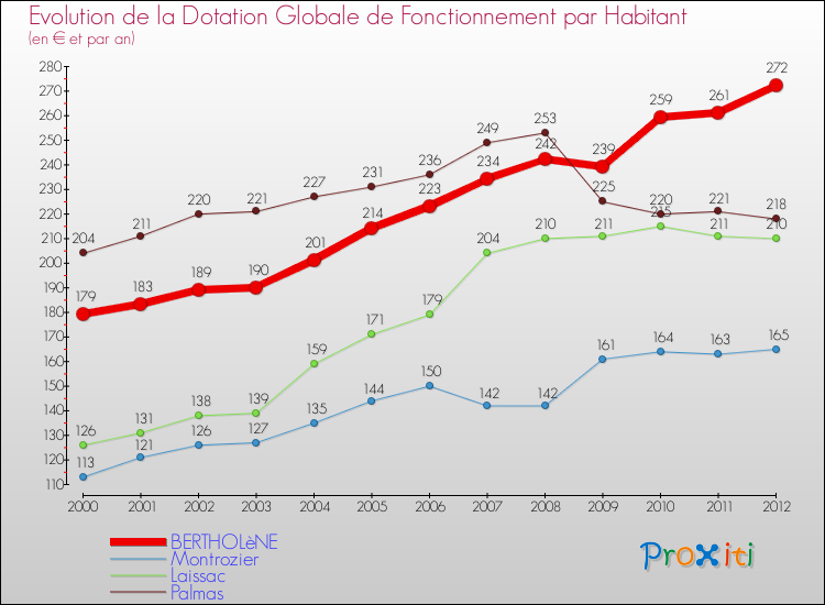 Evolution et montant de la dotation globale de fonctionnement par Habitant pour BERTHOLèNE et les communes proches Comparaison des dotations globales de fonctionnement par habitant pour BERTHOLèNE et les communes voisines