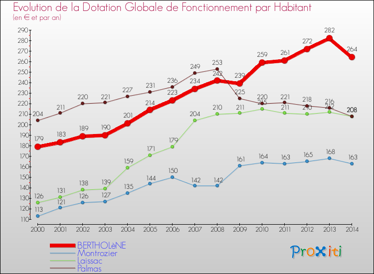 Evolution et montant de la dotation globale de fonctionnement par Habitant pour BERTHOLèNE et les communes proches de 2000 à 2014. Comparaison des dotations globales de fonctionnement par habitant pour BERTHOLèNE et les communes voisines de 2000 à 2014.