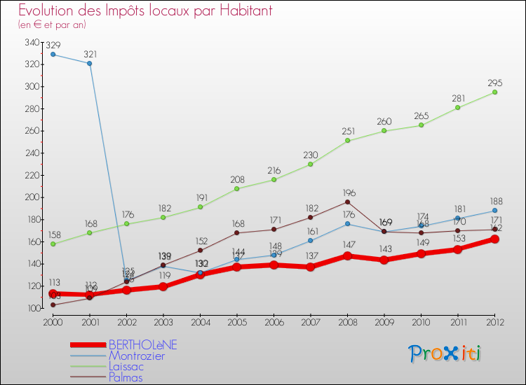 Evolution et montant des impôts locaux par Habitant pour BERTHOLèNE et les communes proches Comparaison des impôts locaux par habitant pour BERTHOLèNE et les communes voisines